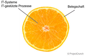 Die IT-Orange