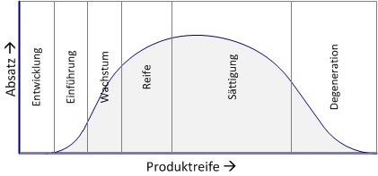Abbildung 2: Produkt-Lebenszyklus